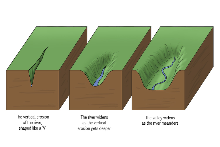 Vertical Erosion diagram 1